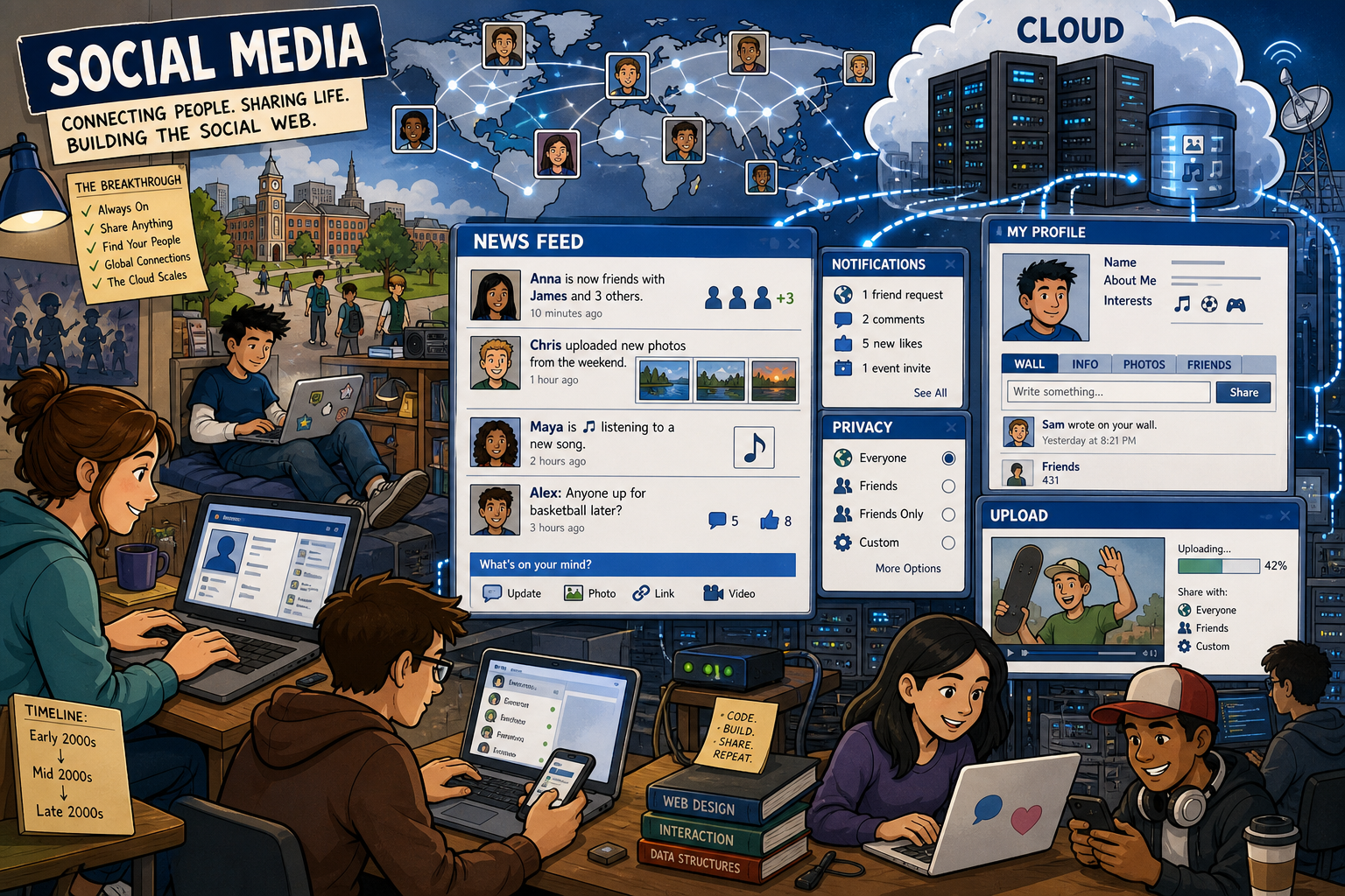 Technology Milestones — 36 Social Media